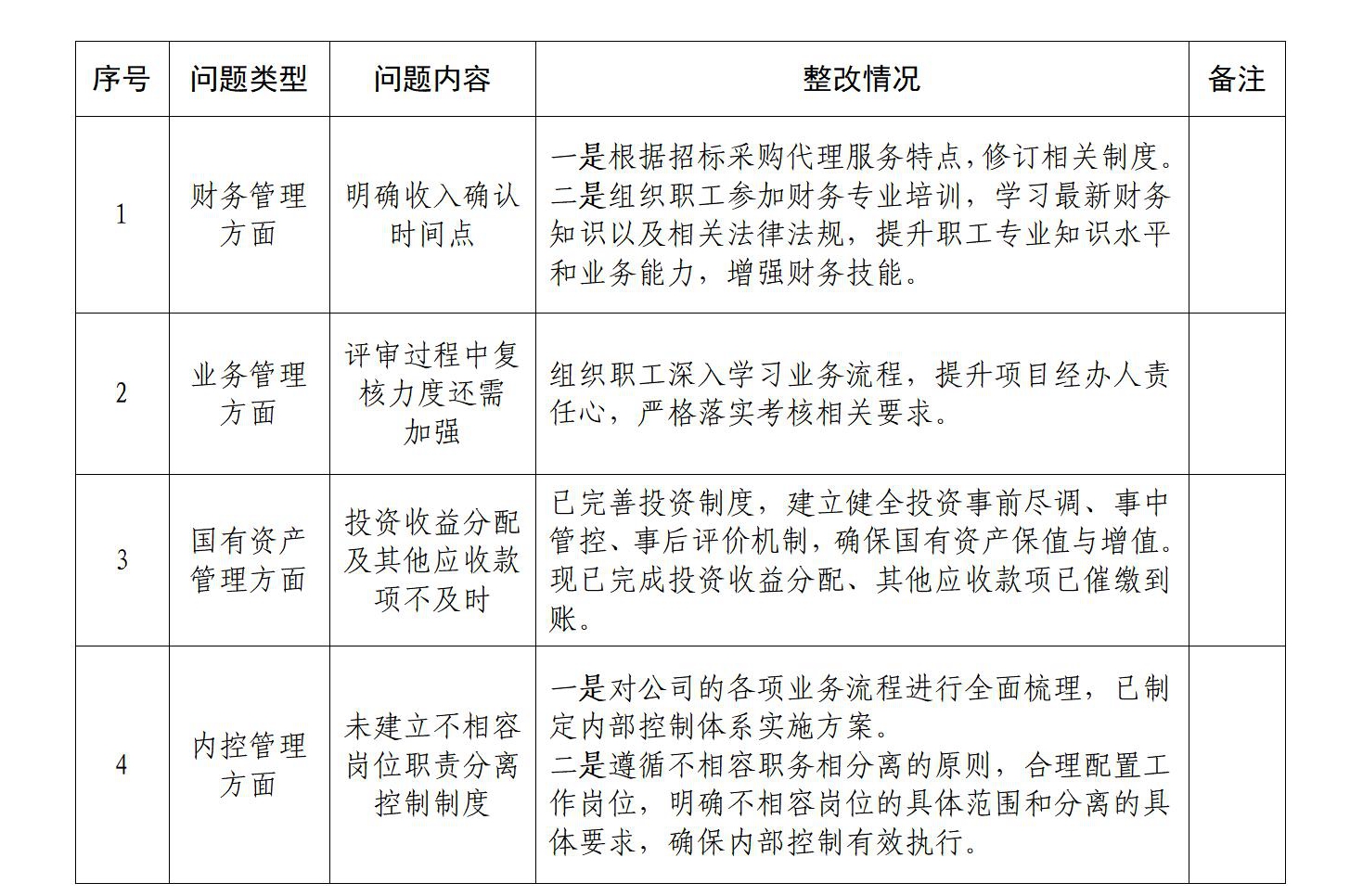 关于市9001cc金沙以诚为本项目咨询有限公司2021至2023年度运营情形审计整改效果的通告